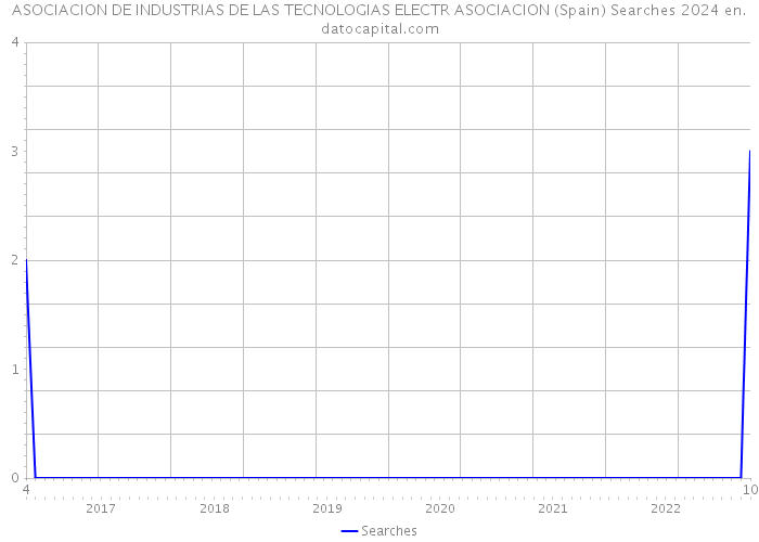 ASOCIACION DE INDUSTRIAS DE LAS TECNOLOGIAS ELECTR ASOCIACION (Spain) Searches 2024 