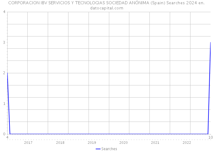 CORPORACION IBV SERVICIOS Y TECNOLOGIAS SOCIEDAD ANÓNIMA (Spain) Searches 2024 