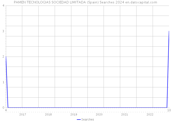 PAMEN TECNOLOGIAS SOCIEDAD LIMITADA (Spain) Searches 2024 