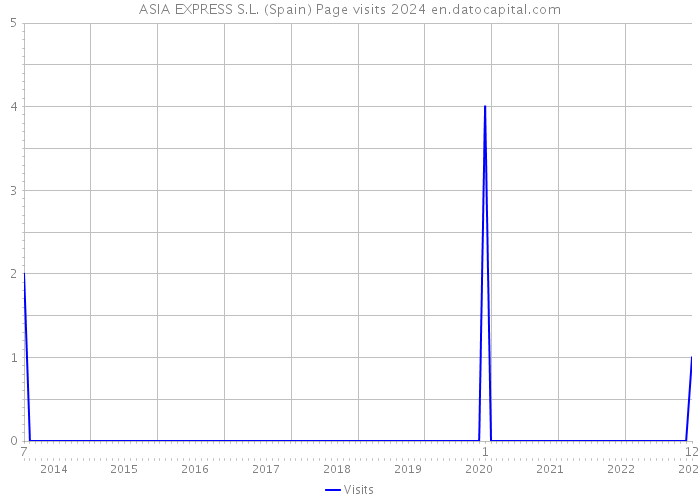 ASIA EXPRESS S.L. (Spain) Page visits 2024 