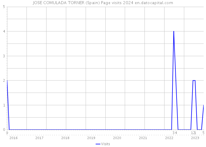 JOSE COMULADA TORNER (Spain) Page visits 2024 