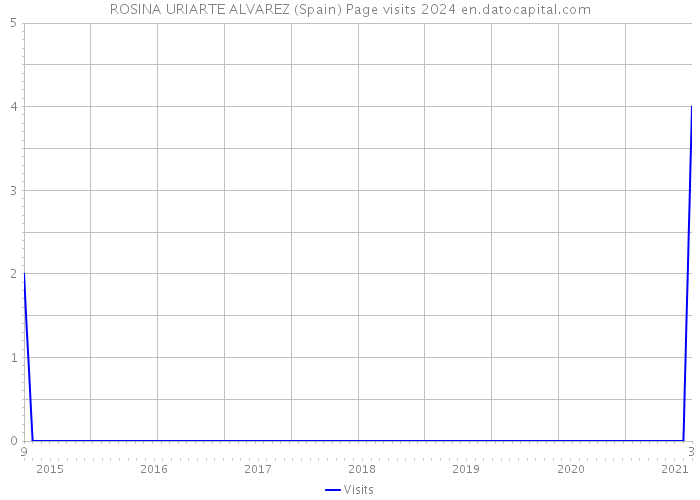 ROSINA URIARTE ALVAREZ (Spain) Page visits 2024 
