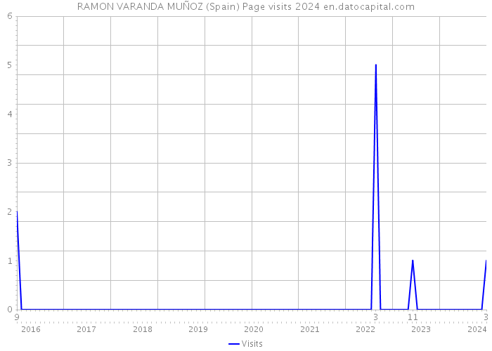 RAMON VARANDA MUÑOZ (Spain) Page visits 2024 