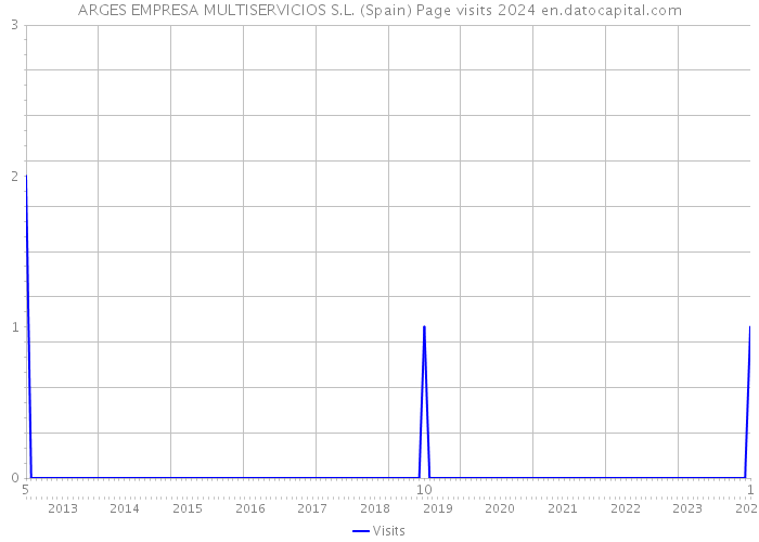 ARGES EMPRESA MULTISERVICIOS S.L. (Spain) Page visits 2024 