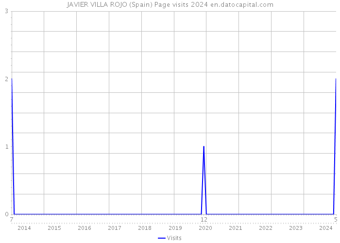 JAVIER VILLA ROJO (Spain) Page visits 2024 