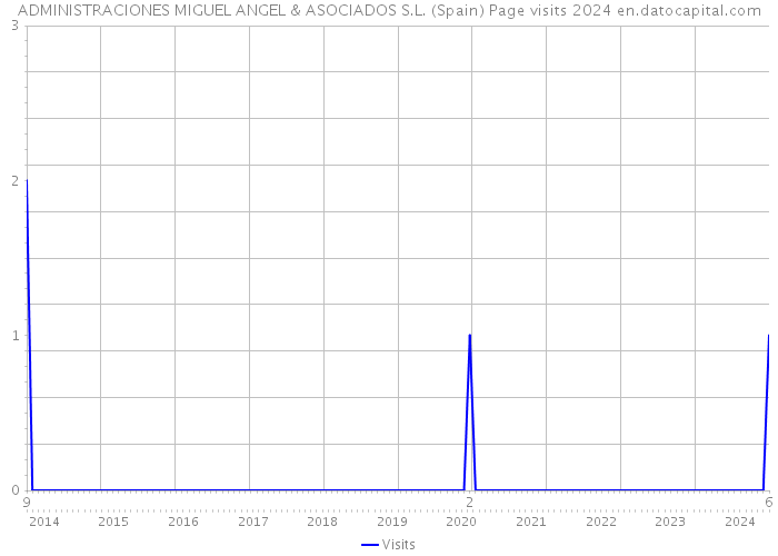 ADMINISTRACIONES MIGUEL ANGEL & ASOCIADOS S.L. (Spain) Page visits 2024 