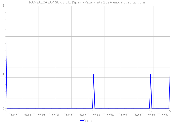 TRANSALCAZAR SUR S.L.L. (Spain) Page visits 2024 