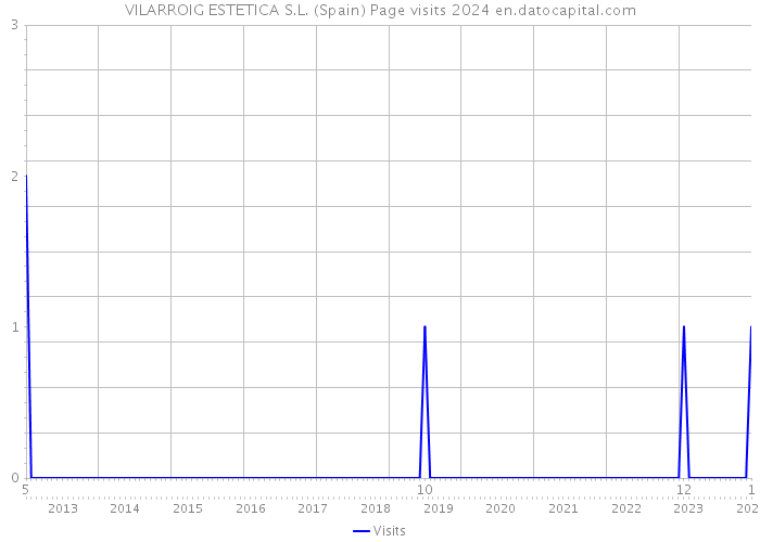 VILARROIG ESTETICA S.L. (Spain) Page visits 2024 