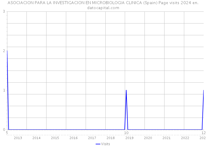 ASOCIACION PARA LA INVESTIGACION EN MICROBIOLOGIA CLINICA (Spain) Page visits 2024 
