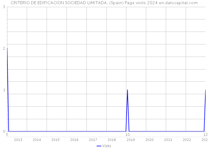 CRITERIO DE EDIFICACION SOCIEDAD LIMITADA. (Spain) Page visits 2024 