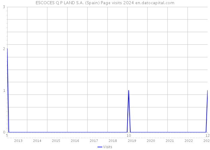 ESCOCES Q P LAND S.A. (Spain) Page visits 2024 