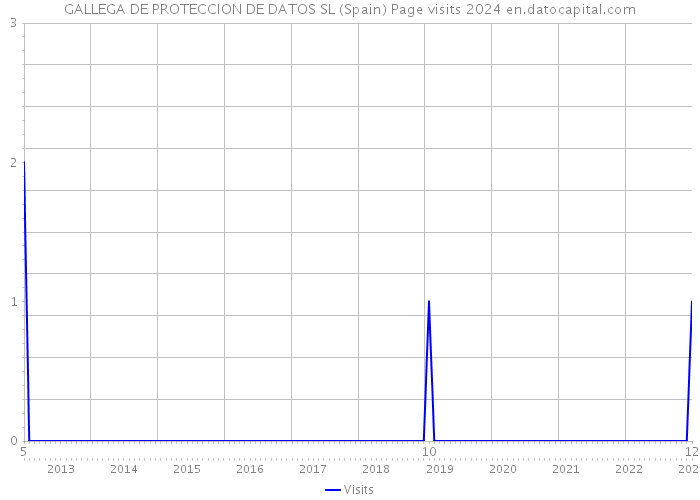 GALLEGA DE PROTECCION DE DATOS SL (Spain) Page visits 2024 