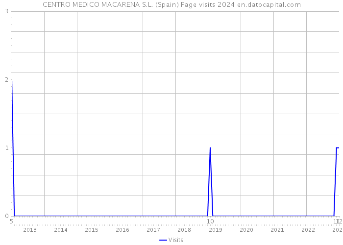 CENTRO MEDICO MACARENA S.L. (Spain) Page visits 2024 