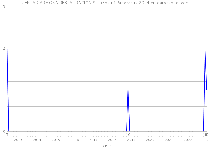 PUERTA CARMONA RESTAURACION S.L. (Spain) Page visits 2024 