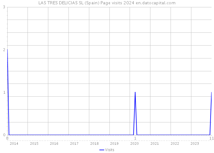 LAS TRES DELICIAS SL (Spain) Page visits 2024 