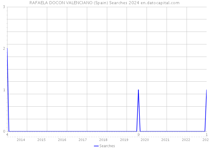 RAFAELA DOCON VALENCIANO (Spain) Searches 2024 
