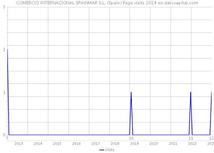 COMERCIO INTERNACIONAL SPAINMAR S.L. (Spain) Page visits 2024 