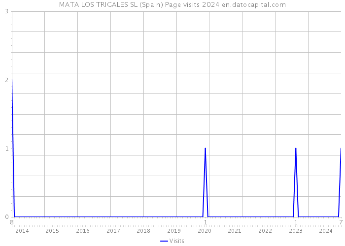 MATA LOS TRIGALES SL (Spain) Page visits 2024 