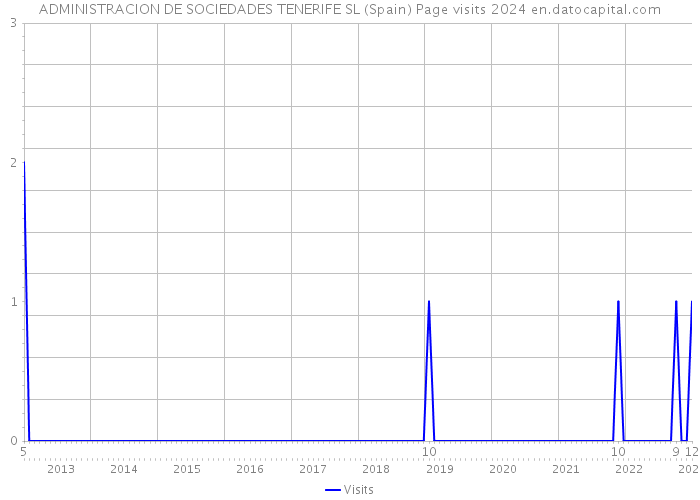 ADMINISTRACION DE SOCIEDADES TENERIFE SL (Spain) Page visits 2024 