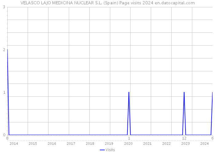 VELASCO LAJO MEDICINA NUCLEAR S.L. (Spain) Page visits 2024 