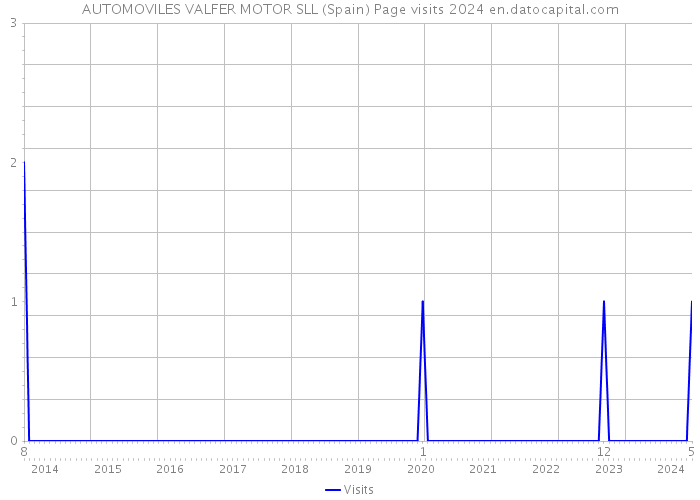 AUTOMOVILES VALFER MOTOR SLL (Spain) Page visits 2024 