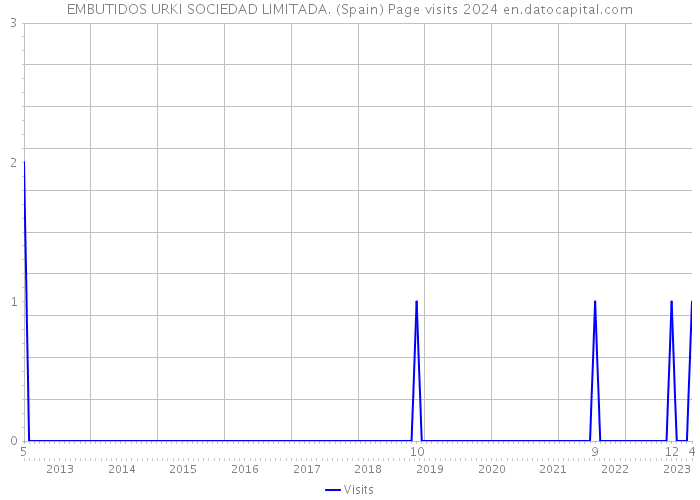 EMBUTIDOS URKI SOCIEDAD LIMITADA. (Spain) Page visits 2024 