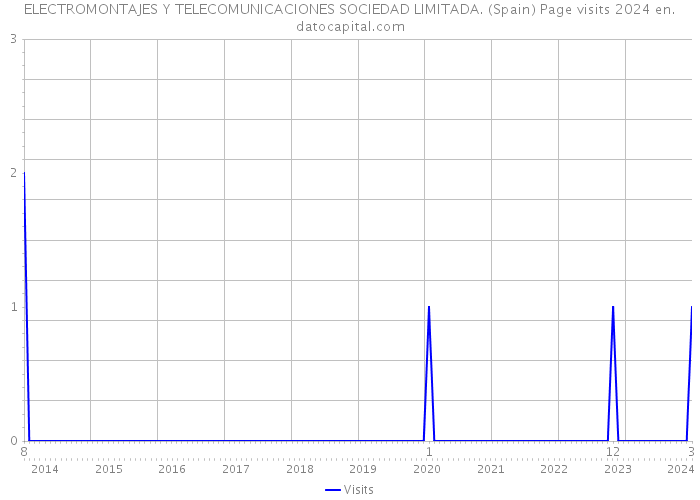 ELECTROMONTAJES Y TELECOMUNICACIONES SOCIEDAD LIMITADA. (Spain) Page visits 2024 