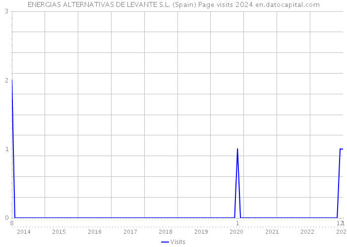ENERGIAS ALTERNATIVAS DE LEVANTE S.L. (Spain) Page visits 2024 