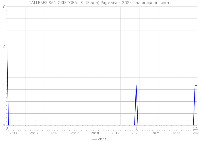 TALLERES SAN CRISTOBAL SL (Spain) Page visits 2024 