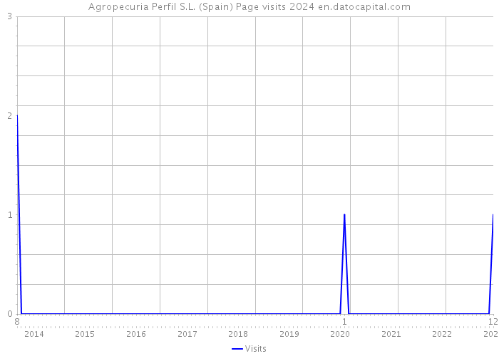 Agropecuria Perfil S.L. (Spain) Page visits 2024 