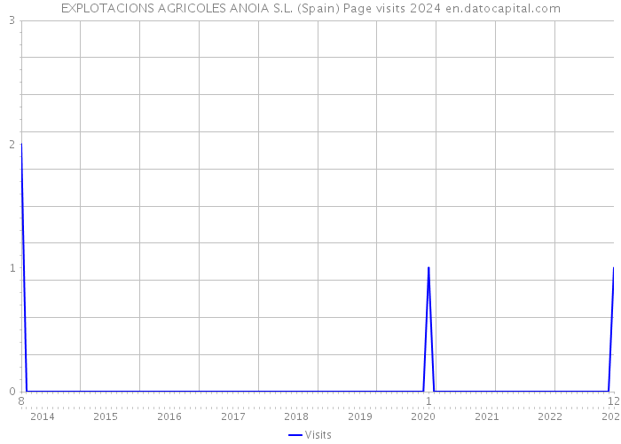EXPLOTACIONS AGRICOLES ANOIA S.L. (Spain) Page visits 2024 