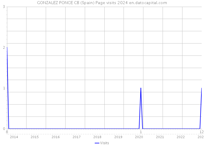 GONZALEZ PONCE CB (Spain) Page visits 2024 