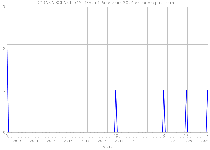 DORANA SOLAR III C SL (Spain) Page visits 2024 