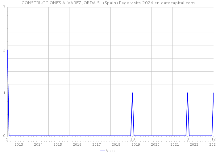 CONSTRUCCIONES ALVAREZ JORDA SL (Spain) Page visits 2024 