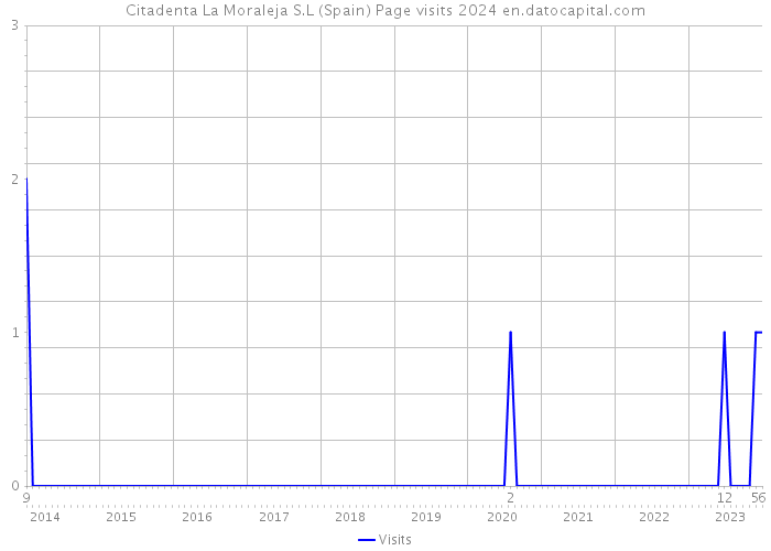 Citadenta La Moraleja S.L (Spain) Page visits 2024 