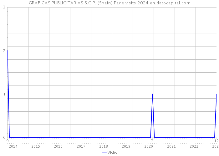 GRAFICAS PUBLICITARIAS S.C.P. (Spain) Page visits 2024 