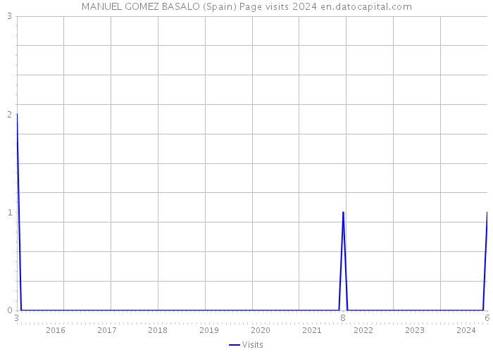 MANUEL GOMEZ BASALO (Spain) Page visits 2024 