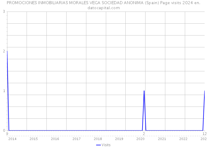 PROMOCIONES INMOBILIARIAS MORALES VEGA SOCIEDAD ANONIMA (Spain) Page visits 2024 