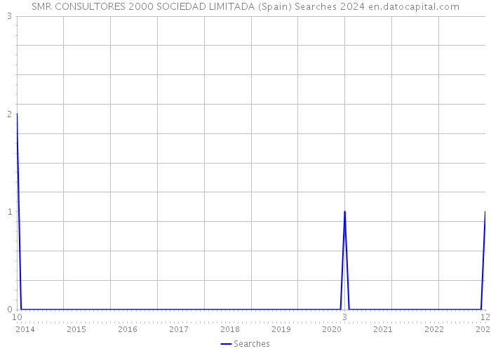 SMR CONSULTORES 2000 SOCIEDAD LIMITADA (Spain) Searches 2024 