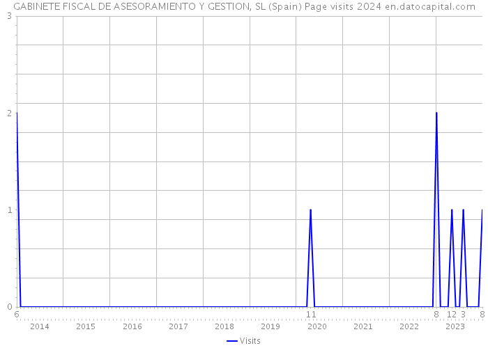 GABINETE FISCAL DE ASESORAMIENTO Y GESTION, SL (Spain) Page visits 2024 