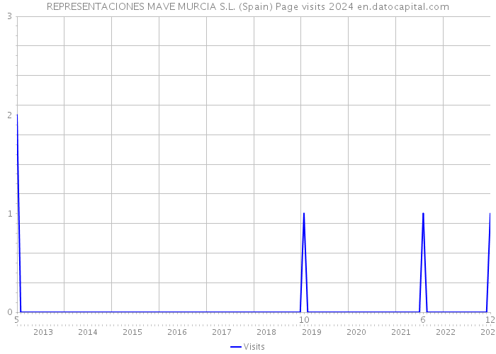 REPRESENTACIONES MAVE MURCIA S.L. (Spain) Page visits 2024 