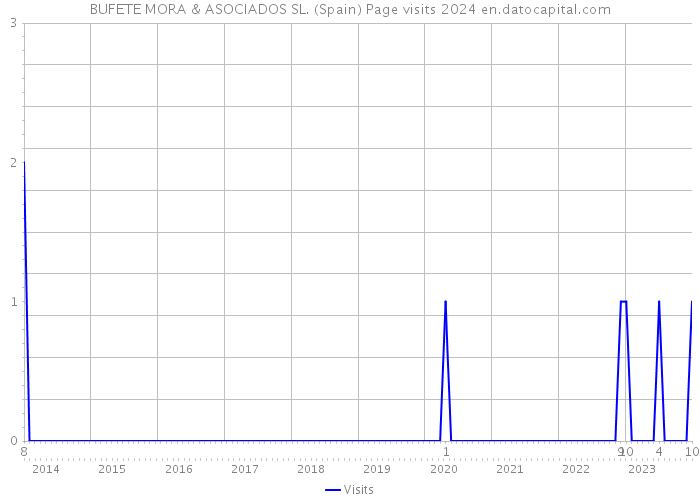 BUFETE MORA & ASOCIADOS SL. (Spain) Page visits 2024 