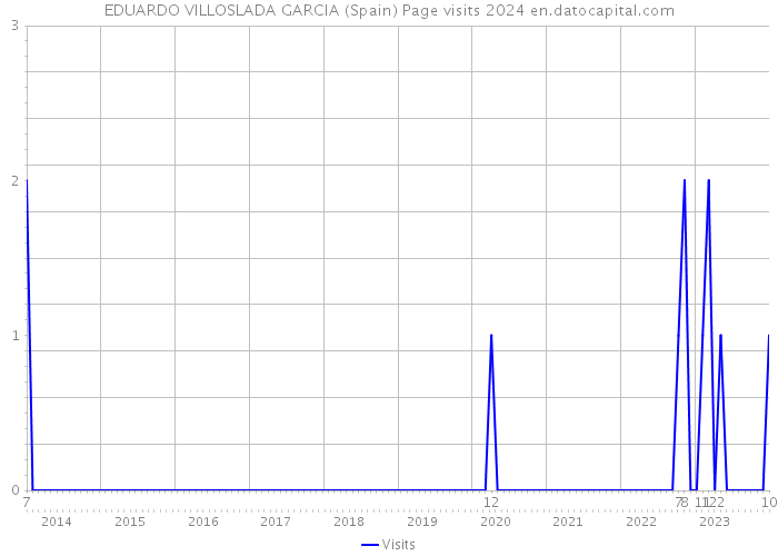 EDUARDO VILLOSLADA GARCIA (Spain) Page visits 2024 