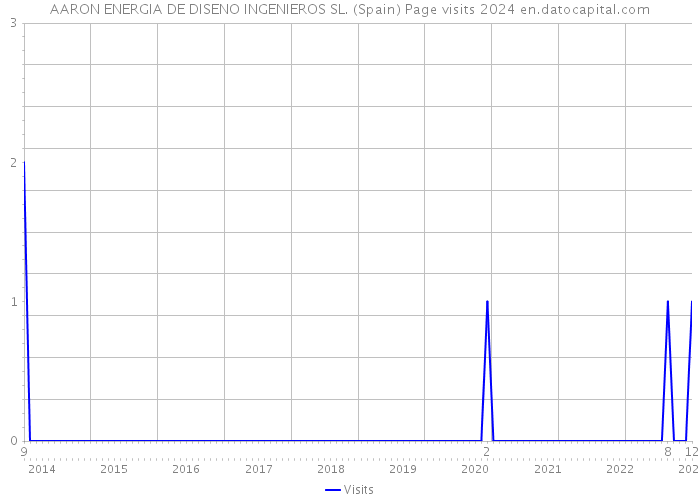 AARON ENERGIA DE DISENO INGENIEROS SL. (Spain) Page visits 2024 