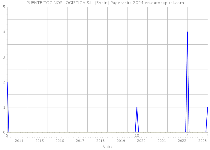 PUENTE TOCINOS LOGISTICA S.L. (Spain) Page visits 2024 