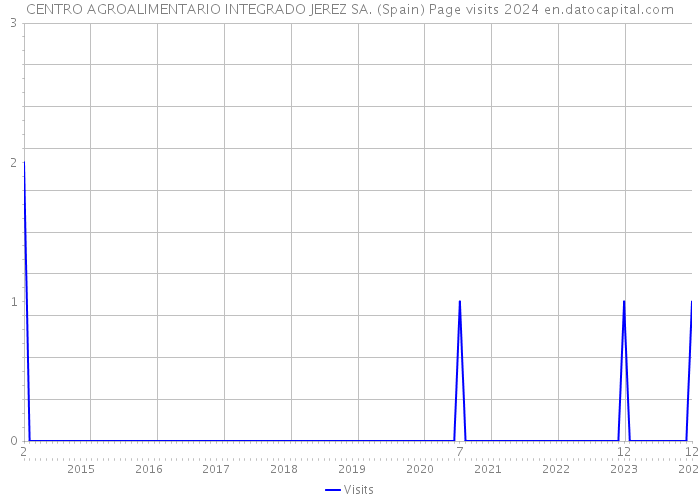 CENTRO AGROALIMENTARIO INTEGRADO JEREZ SA. (Spain) Page visits 2024 