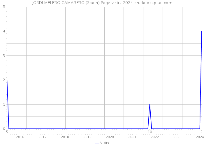 JORDI MELERO CAMARERO (Spain) Page visits 2024 