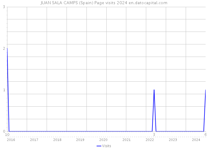 JUAN SALA CAMPS (Spain) Page visits 2024 