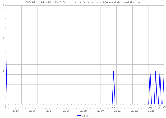 SIMAL REALIZACIONES S.L. (Spain) Page visits 2024 