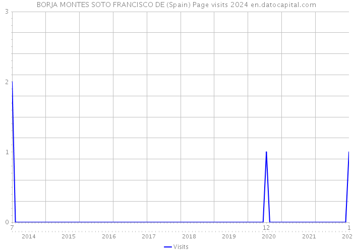 BORJA MONTES SOTO FRANCISCO DE (Spain) Page visits 2024 